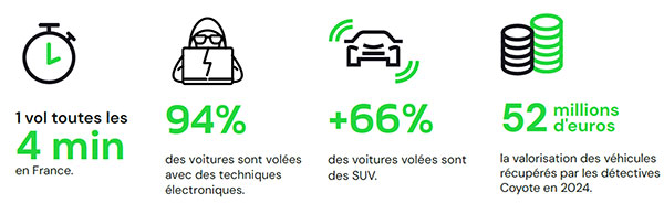 LES CHIFFRES DU VOL DE VÉHICULES EN 2024*